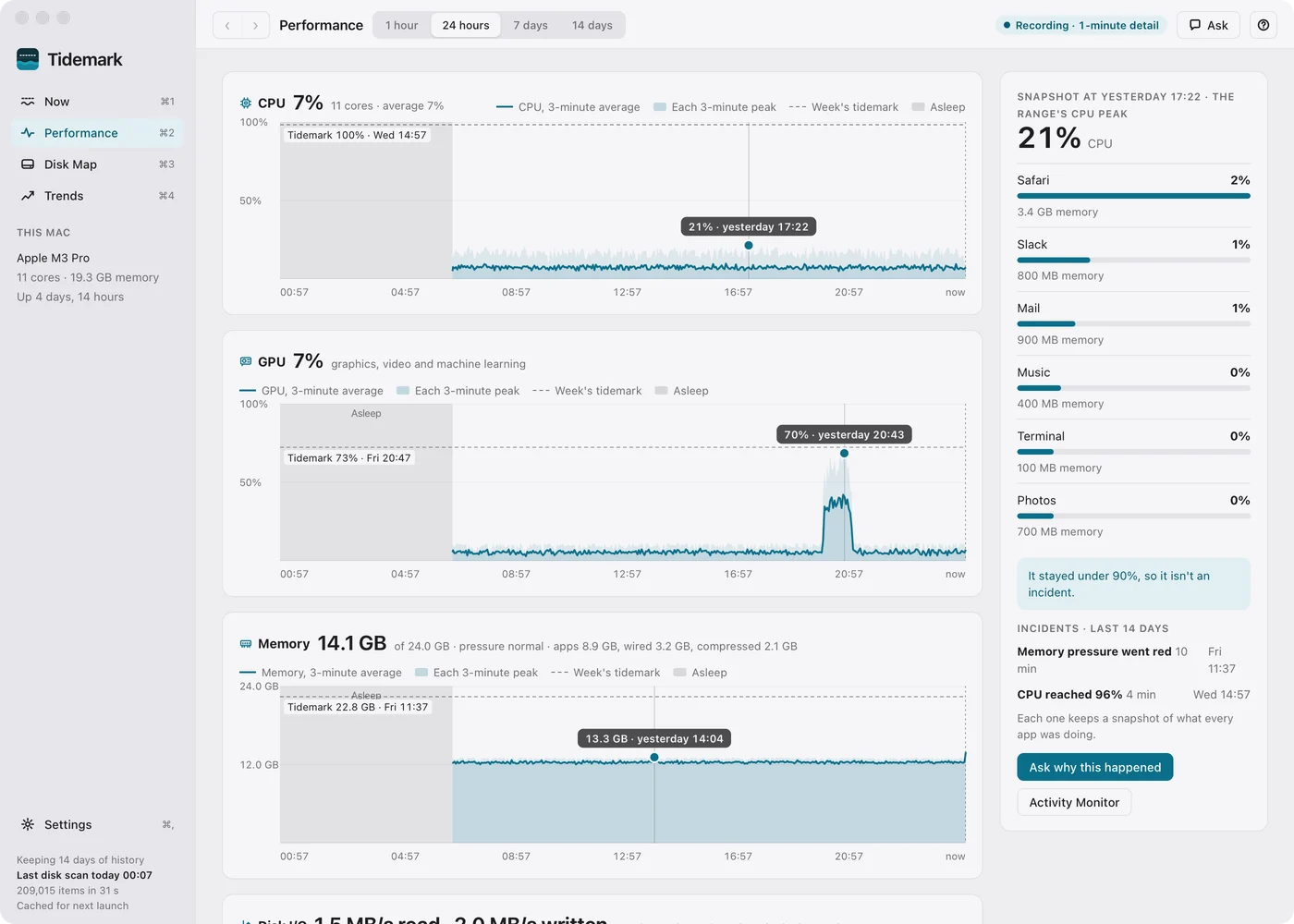 The Performance screen: CPU, GPU and memory over the last day, with peak bands, tidemarks and sleep shaded